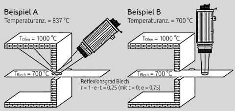 Tránh sai số đo do bức xạ nền phản xạ bằng cách căn chỉnh nhiệt kế chính xác.