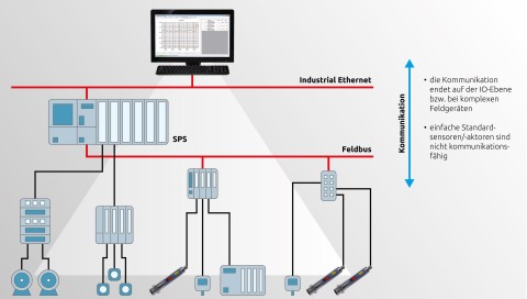 Hệ thống tự động hóa cổ điển với khả năng giao tiếp hạn chế.